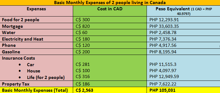 Basic Monthly Expenses in Canada Table