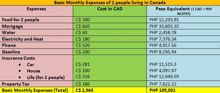 Basic Monthly Expenses In Canada Table The Pinoy OFW