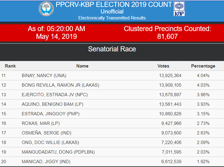 Villar, Poe, & Go Lead Partial Results of Senatorial Race