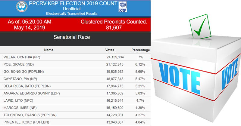 Villar, Poe, & Go Lead Partial Results of Senatorial Race