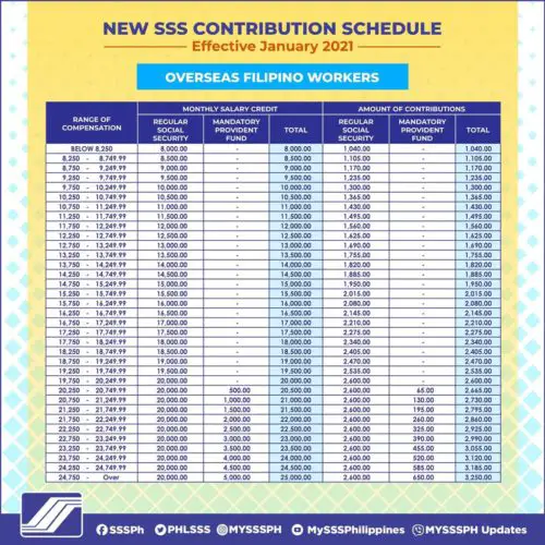 SSS Monthly Contribution Table & Schedule of Payment 2022 - The Pinoy OFW