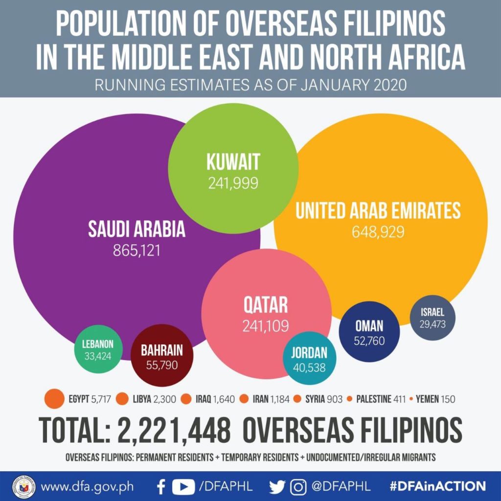 Total Population and Breakdown of Filipinos in the Middle East