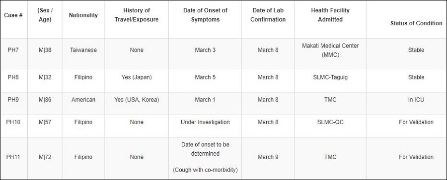 COVID-19 Cases in Philippines Jump to 20, Here are the Details