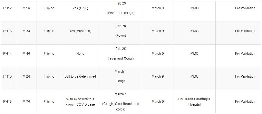 COVID-19 Cases in Philippines Jump to 20, Here are the Details