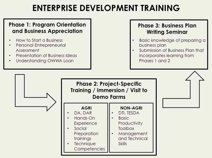 Infographic-Enterprise-Development-Training