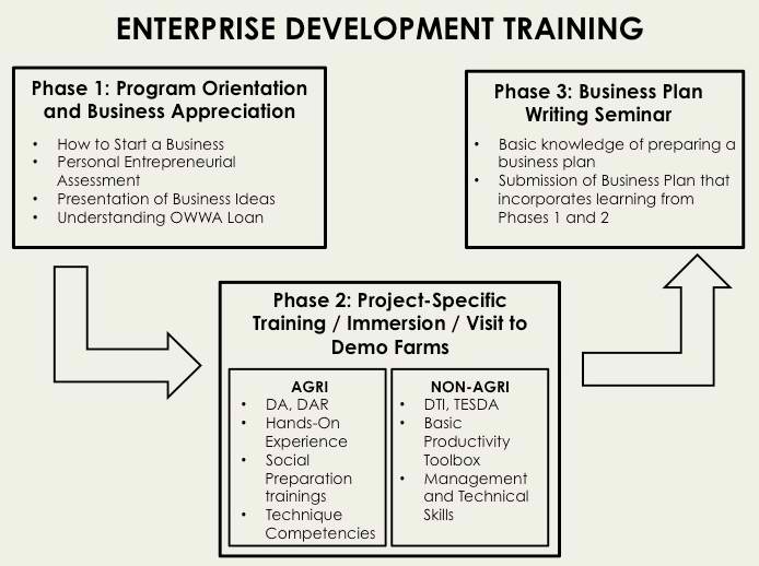 sample business plan for owwa loan