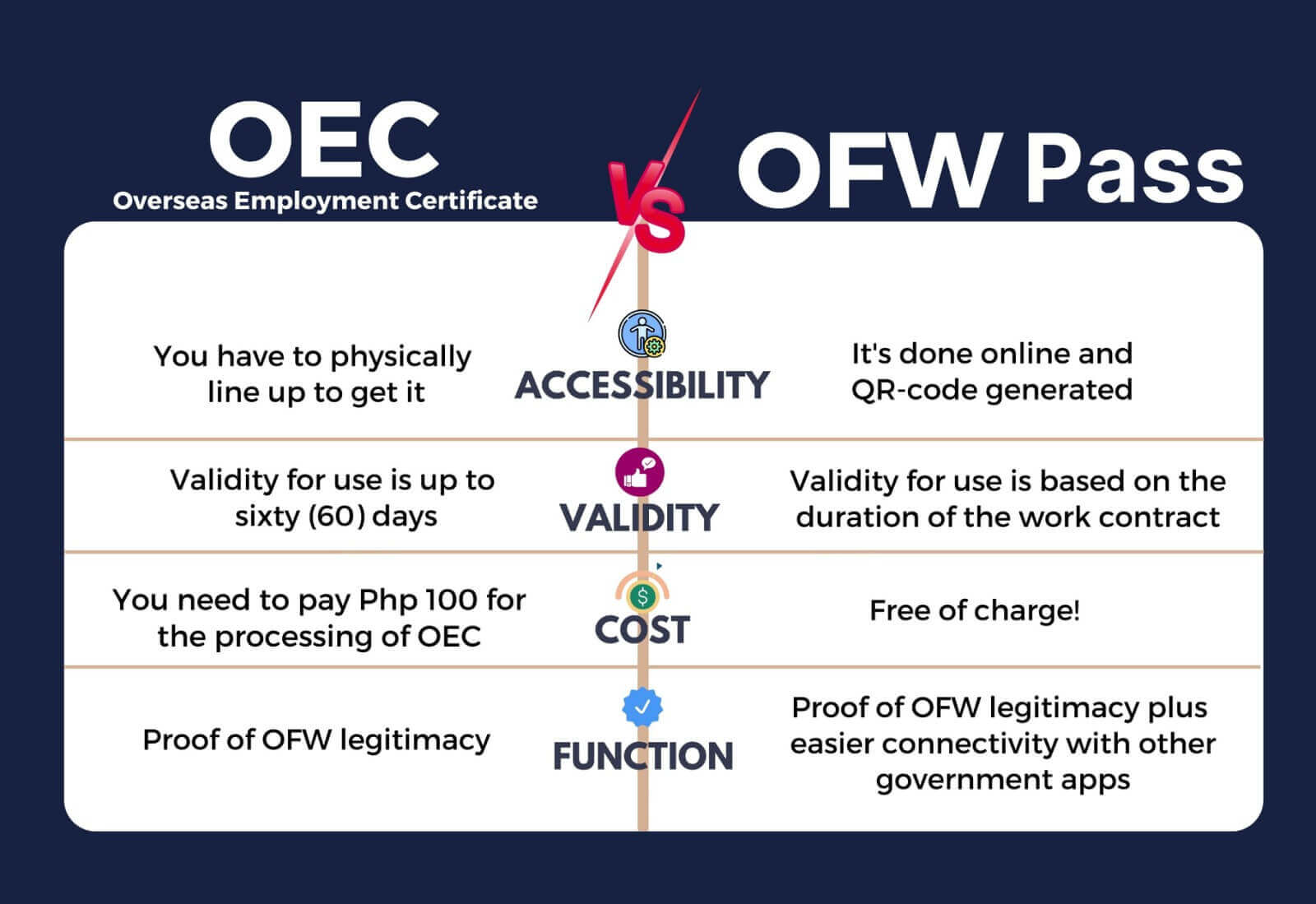 OFW pass and OEC difference