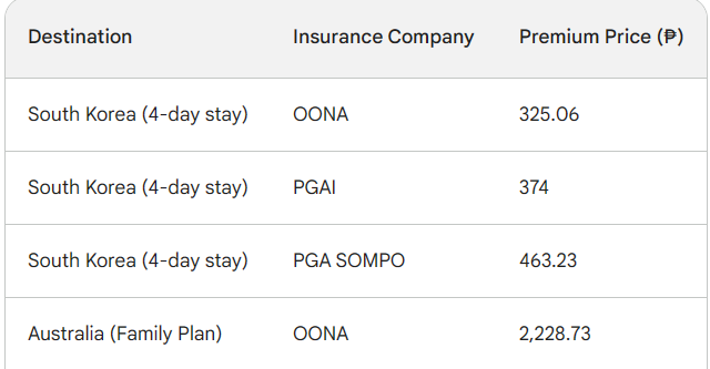 travel insurance comparison