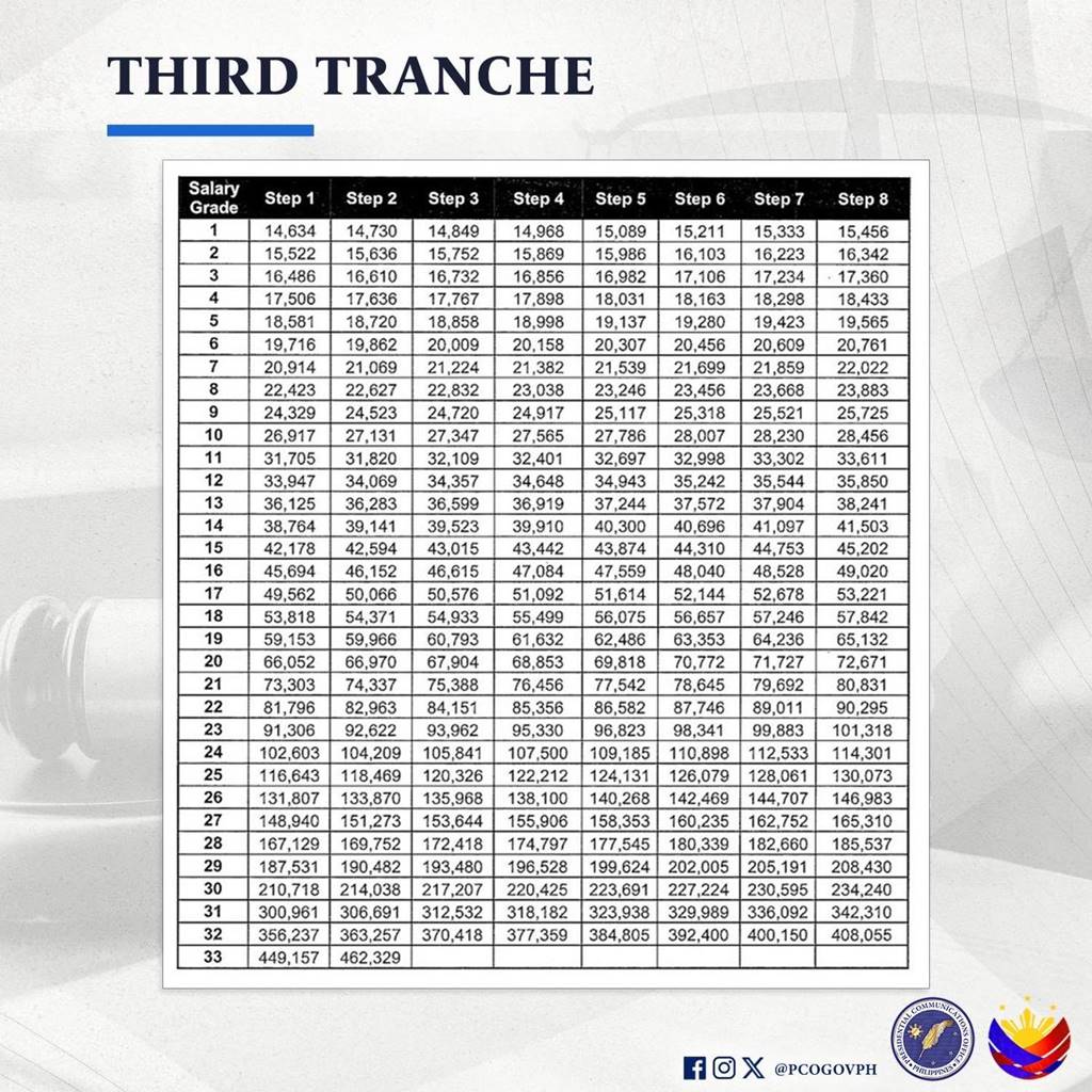 3rd tranche 2026 ssl salary grade increase table