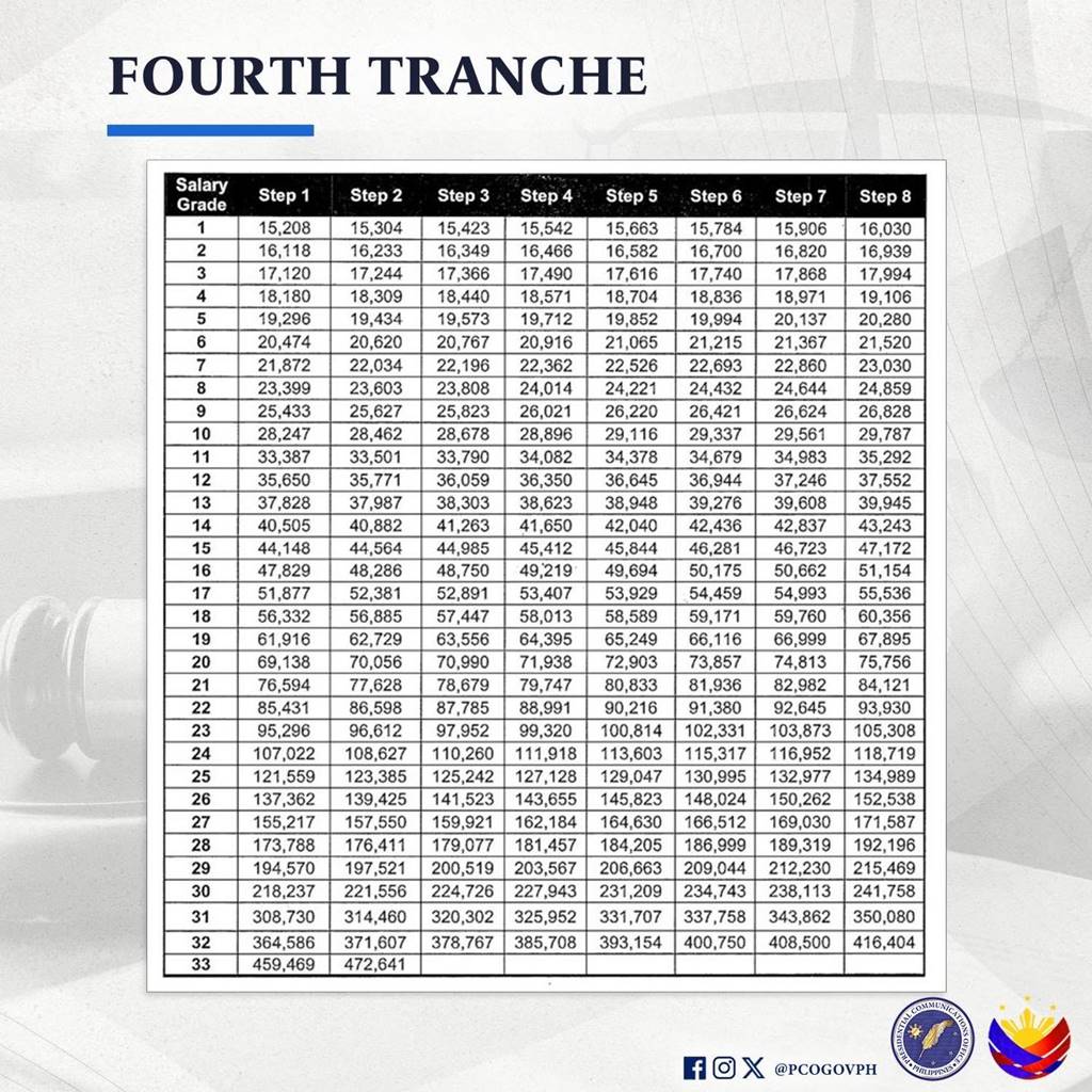 4th tranche 2027 ssl salary grade increase table