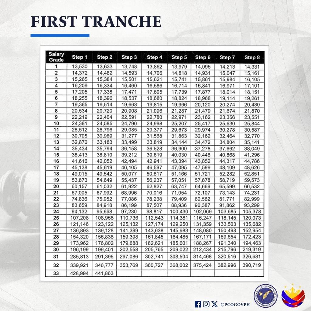 Philippine Government Workers Salary Grade Increase: SSL Table 2024 ...